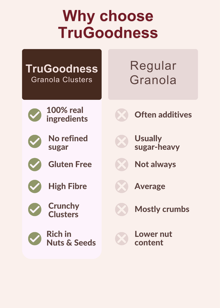 TruGoodness Dark Chocolate Granola Clusters | High Fibre, No Refined Sugar